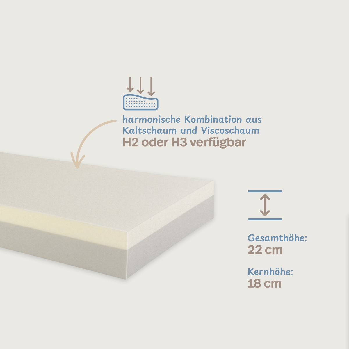 PROCAVE Luxusviscomatratze TR &mdash; Infografik Gesamth&ouml;he 22 cm, H2/H3 verf&uuml;gbar, Kaltschaum-Viscoschaum-Kombination