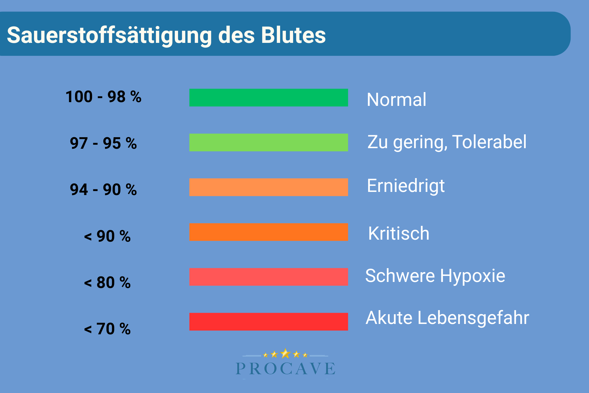 Skala der Sauerstoffs&auml;ttigung des Blutes von normal bis akute Lebensgefahr
