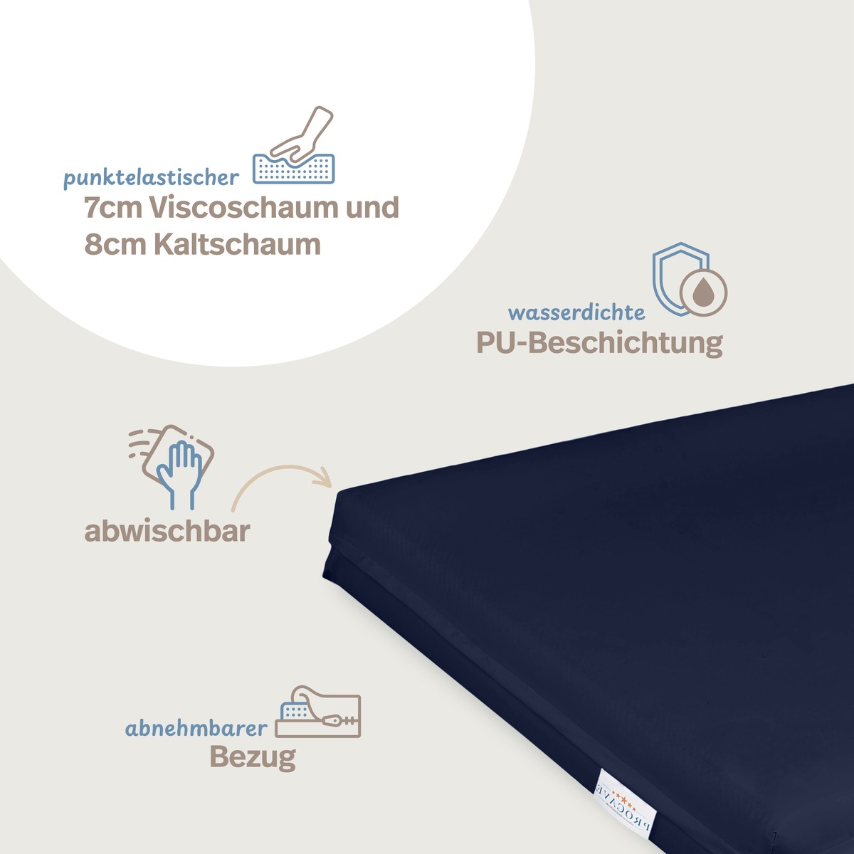 PROCAVE Premium Pflegematratze Antidekubitus-System dunkelblau &mdash; Infografik: punktelastischer 7 cm Viscoschaum und 8 cm Kaltschaum, wasserdichte PU-Beschichtung, abwischbarer und abnehmbarer Bezug